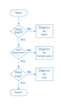 Image of troubleshooting flowchart